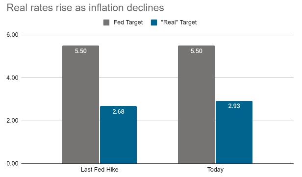 Real rates to inflation comparison